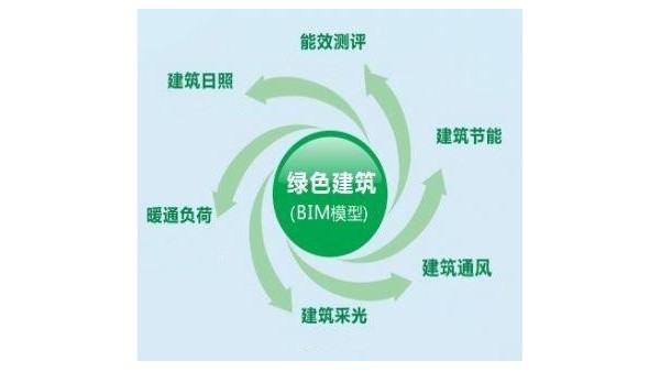 BIM让绿色建筑充满激情和活力