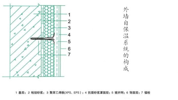 绿色建筑洪流下造就的外墙保温系统